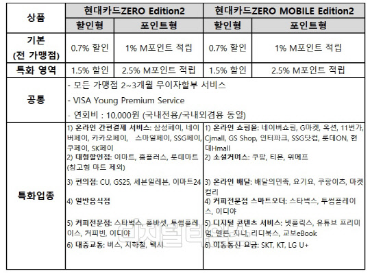 <자료=현대카드 제공>